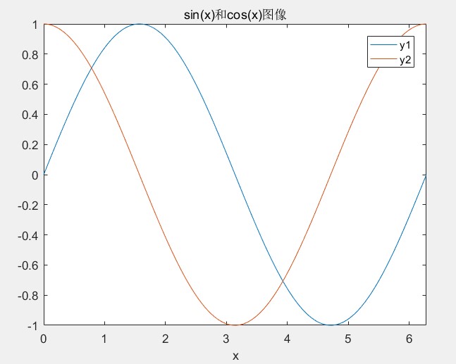 零基础Matlab Note72D画图之图像重叠hold on / hold off、极坐标图像polar_matlab使用hold on