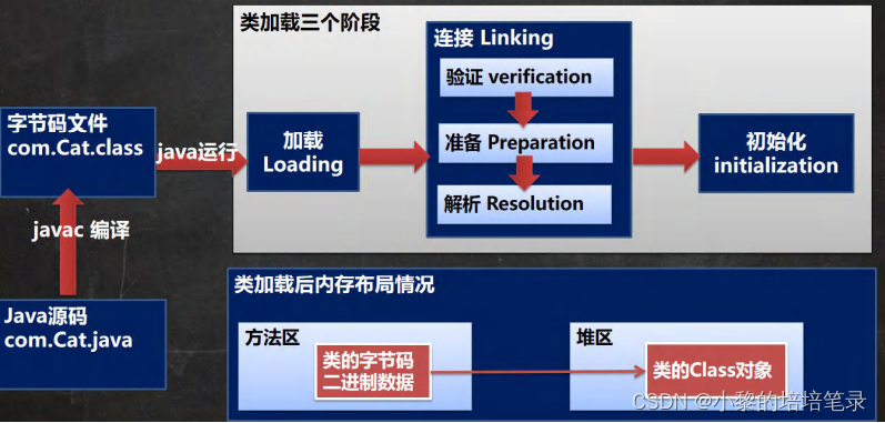 Java 反射机制快速入门及常见方法全归纳。