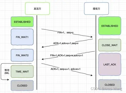 TCP/IP参考模型之http协议分层，三次握手、四次挥手