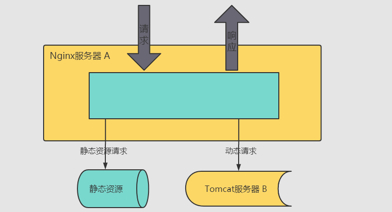 Nginx动静分离