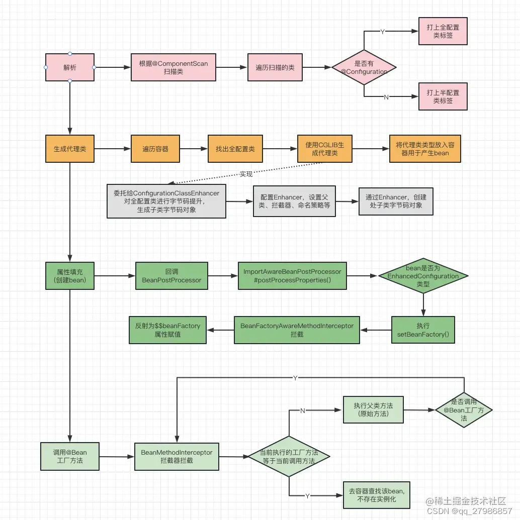 @Configuration 解析全过程