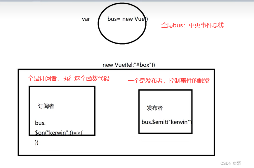 组件之间通过bus中央事件总线进行通信