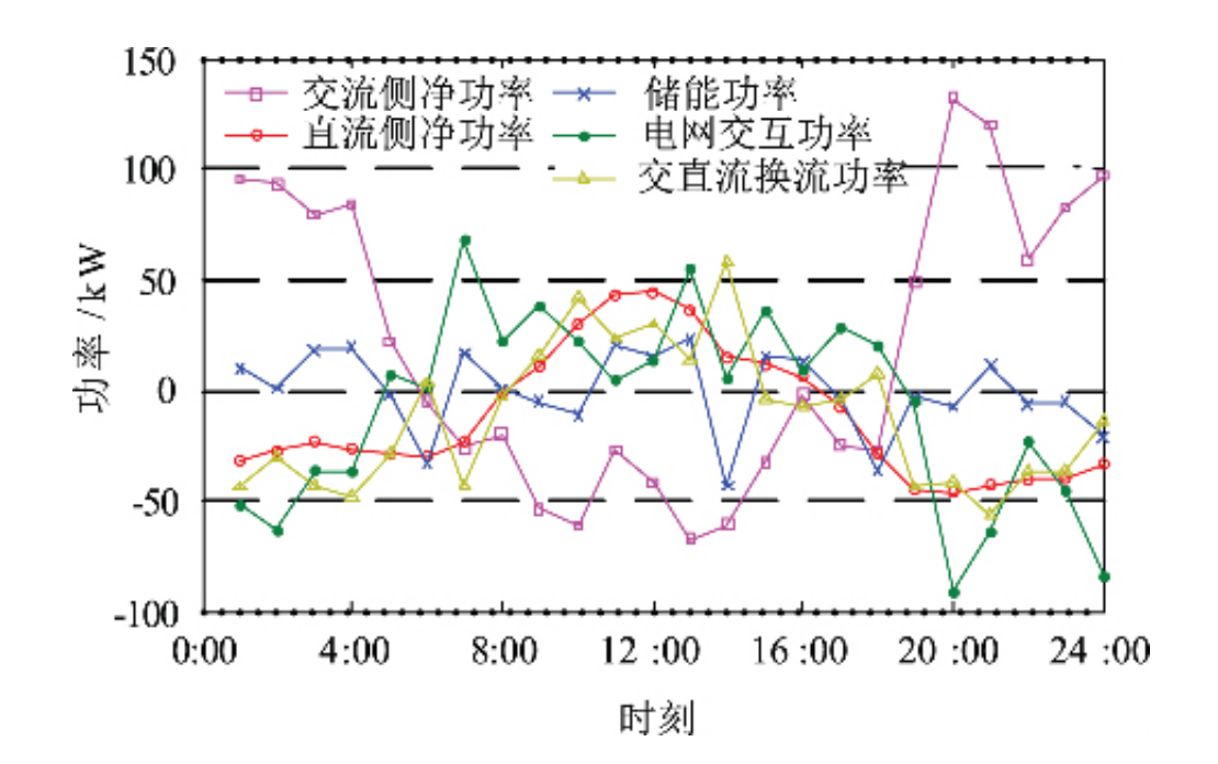 【核心复现】基于改进灰狼算法的并网交流微电网经济优化调度（Matlab代码实现）