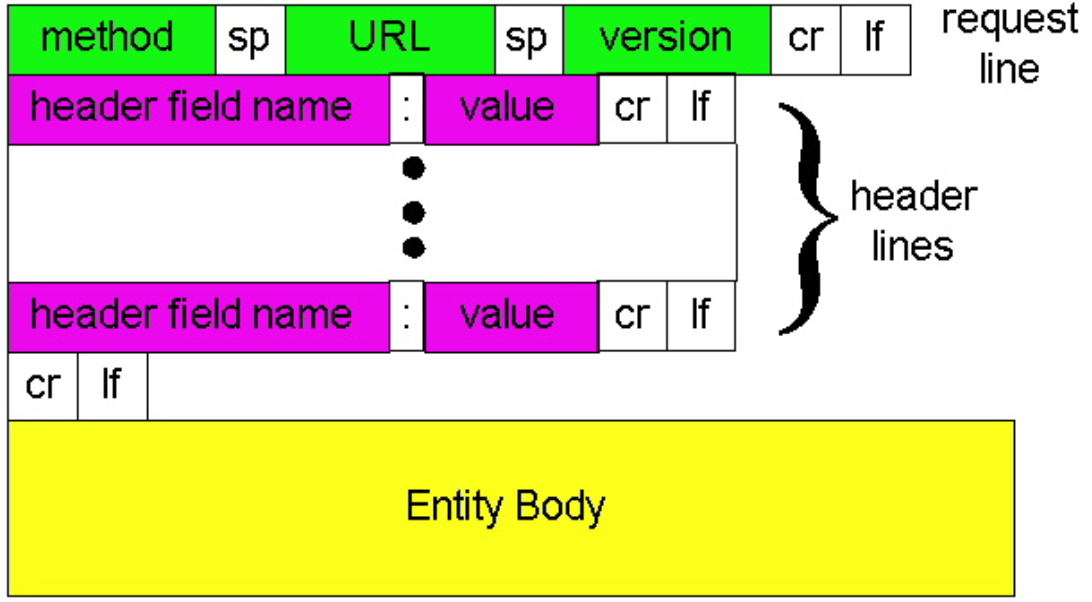 Url метода. Request line. Network → headers → status code. Response message.