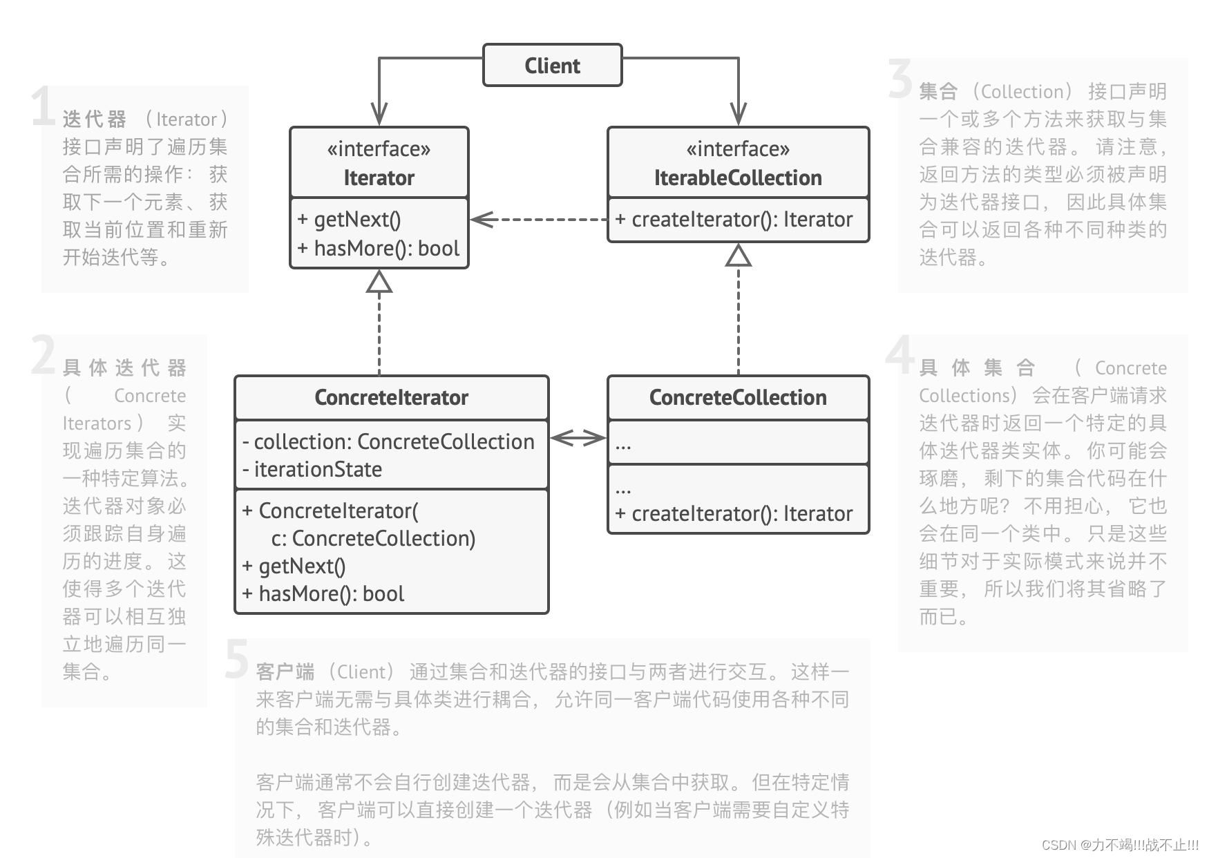 迭代器设计模式（Iterator Design Pattern）[论点:概念、组成角色、相关图示、示例代码、框架中的运用、适用场景]