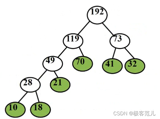 Huffman-tree