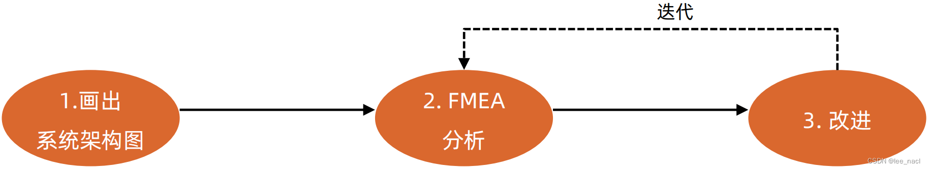 如何用FMEA方法排除架构隐患