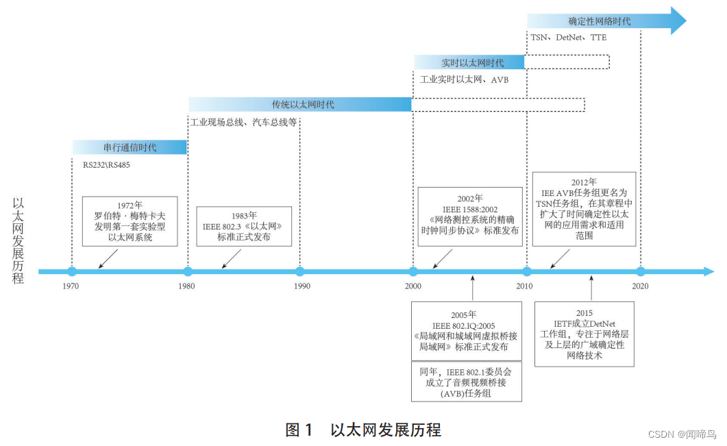 TSN网络演进