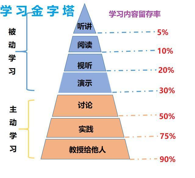 你知道这个学习效率问题吗_青木编码的博客-csdn博客