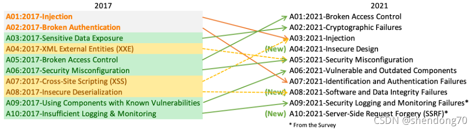 CWE 4.6 和 OWASP TOP10(2021)