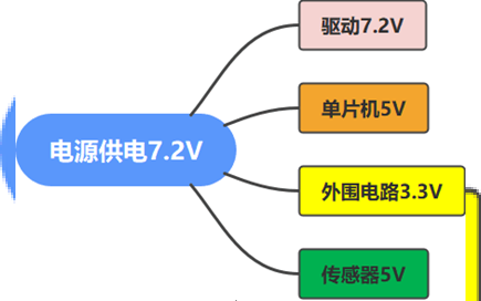 ▲ 图4.1.1 电源供电分配图