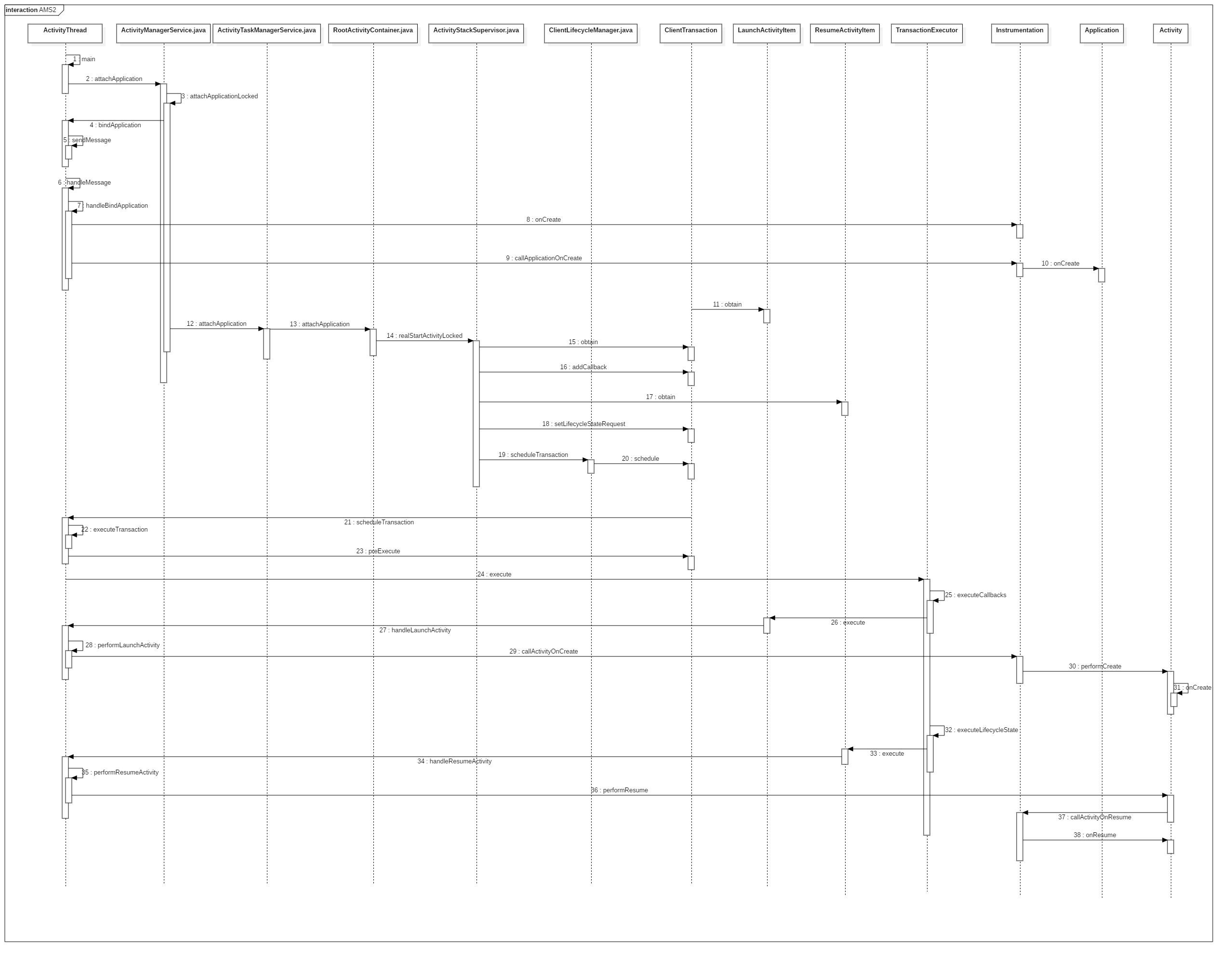 android framework-ActivityManagerService(AMS)下