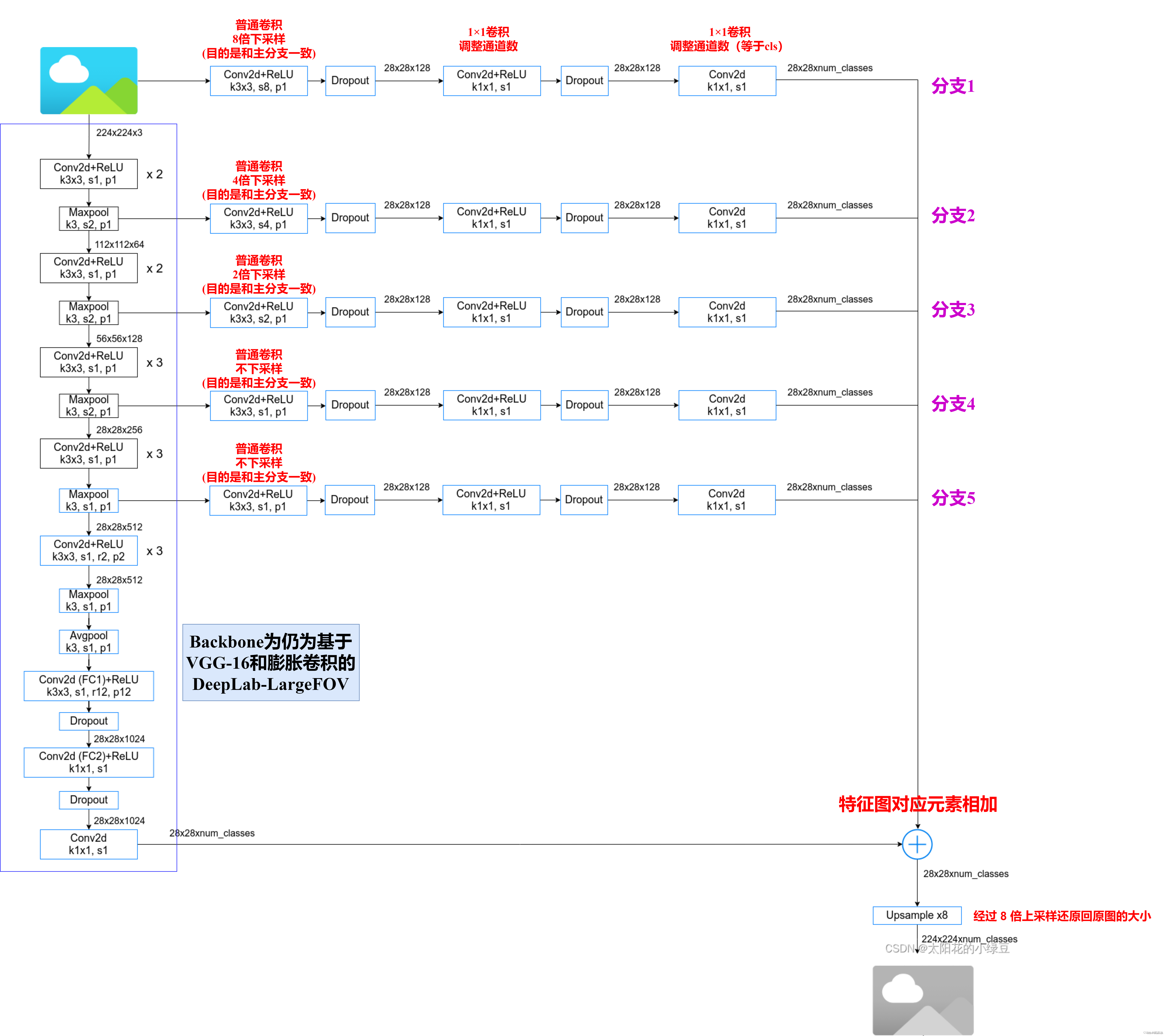 图像语义分割 pytorch复现DeepLab v1图像分割网络详解以及pytorch复现（骨干网络基于VGG16、ResNet50、ResNet101）