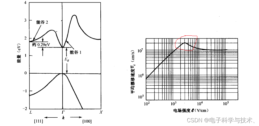 固体微电子学与半导体物理学(四)