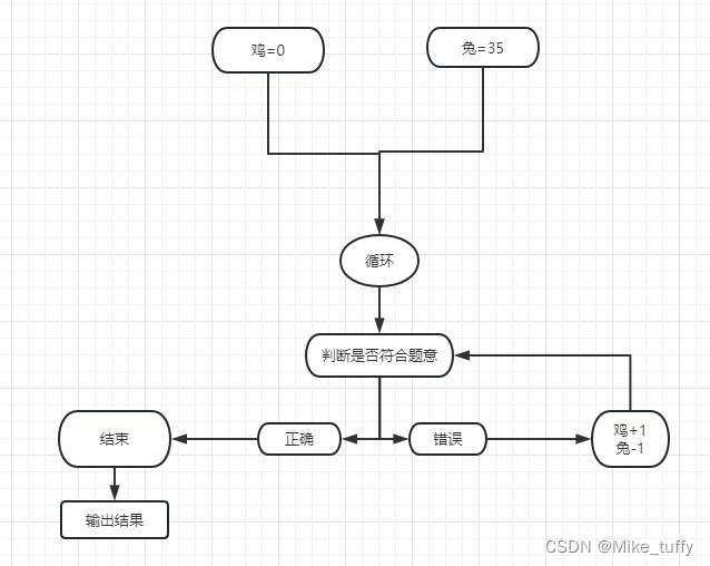 鸡兔同笼应用题 枚举法 Python程序 鸡兔同笼流程图python Csdn博客