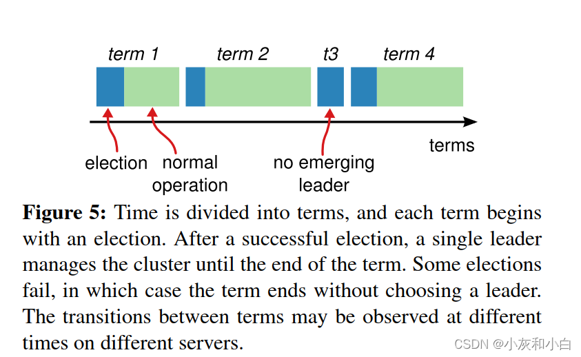 Figure 5 raft的任期term