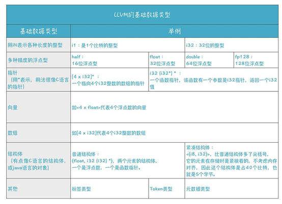 LLVM基础技术图例