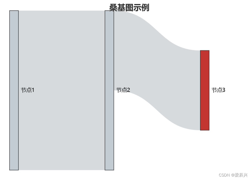 Echarts 桑基图的详细配置过程