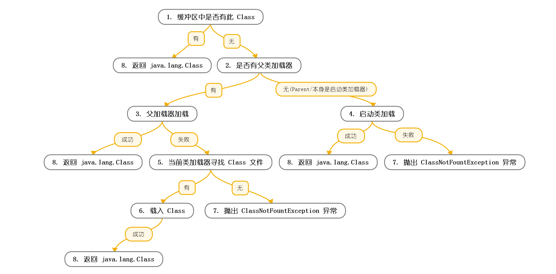 类加载器工作流程