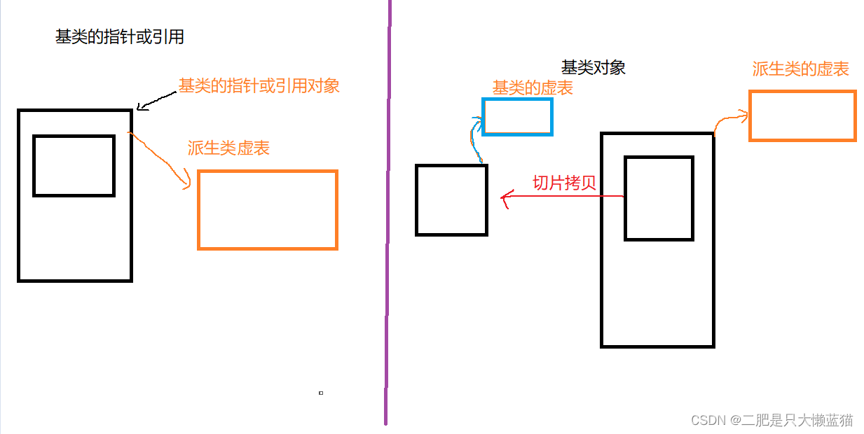 总结继承和多态的一些问题