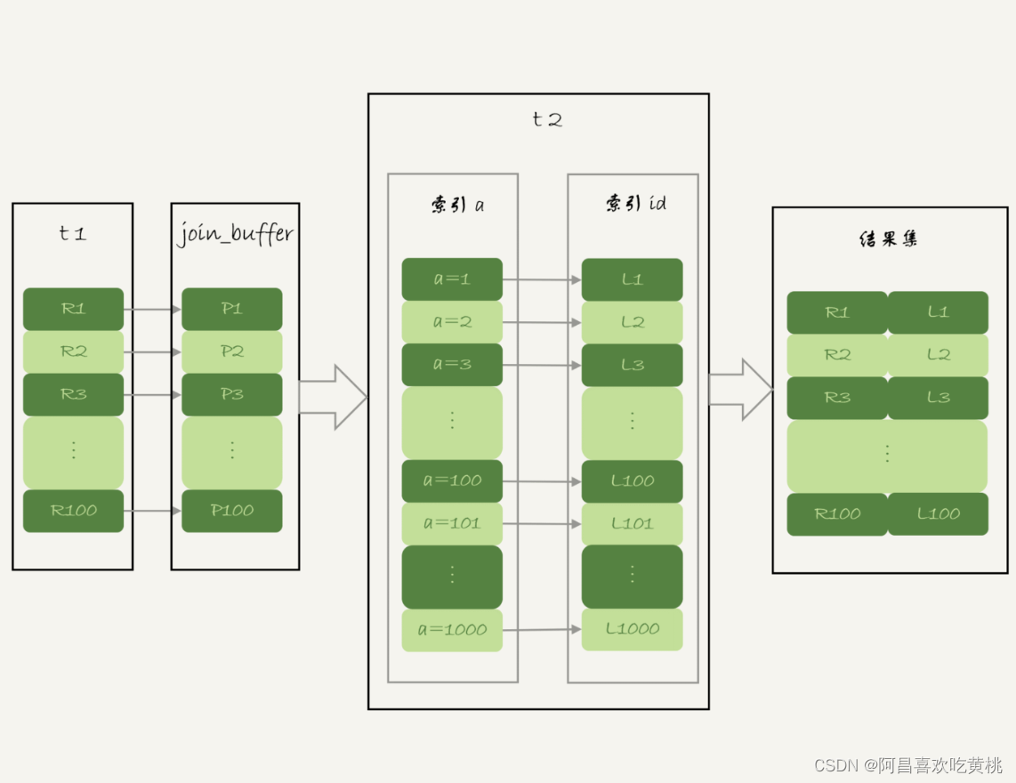 图 5 Batched Key Access 流程