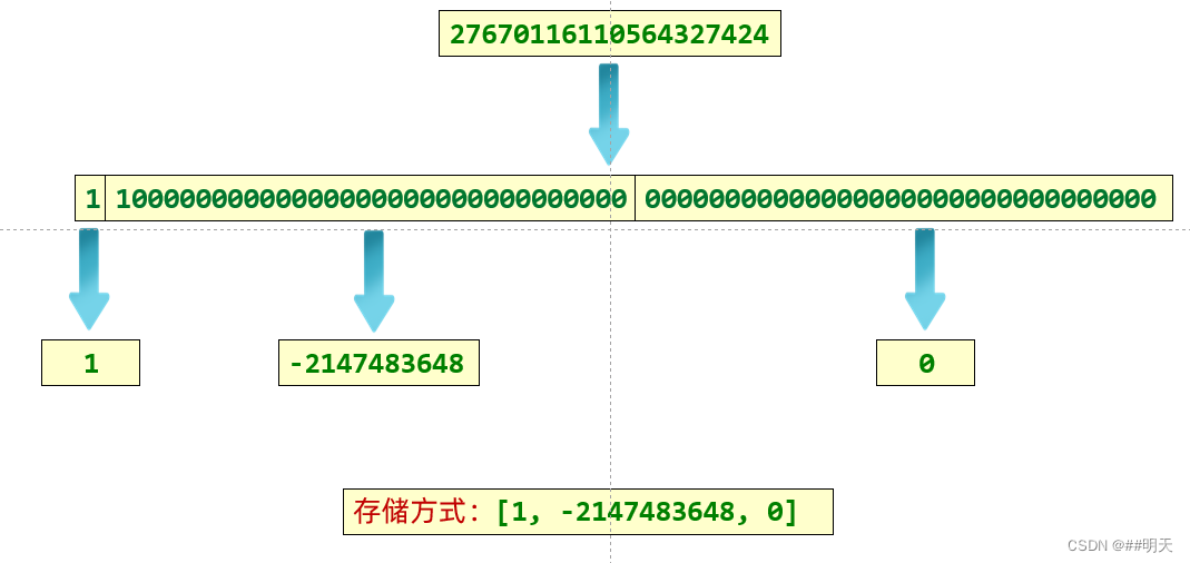 [外链图片转存失败,源站可能有防盗链机制,建议将图片保存下来直接上传(img-bZvrDFQu-1670805864373)(assets\bigInteger的底层原理.png)]