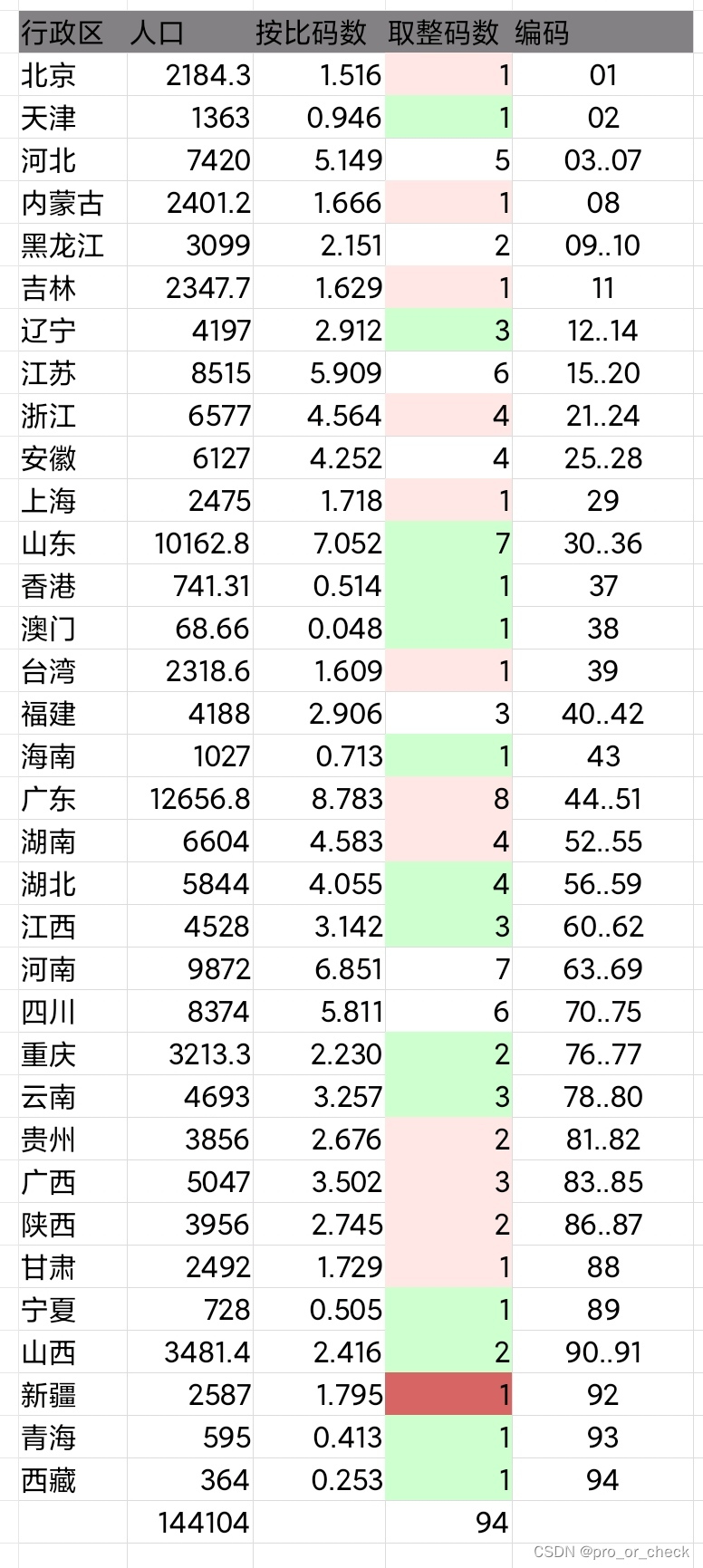 新的按人口比例的邮政编码