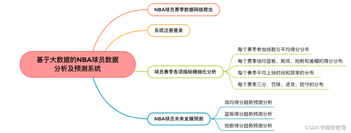 基于大数据的NBA球员数据分析及预测系统-计算机毕业设计