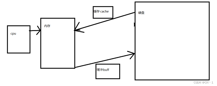 Linux—文件系统与磁盘管理（后）