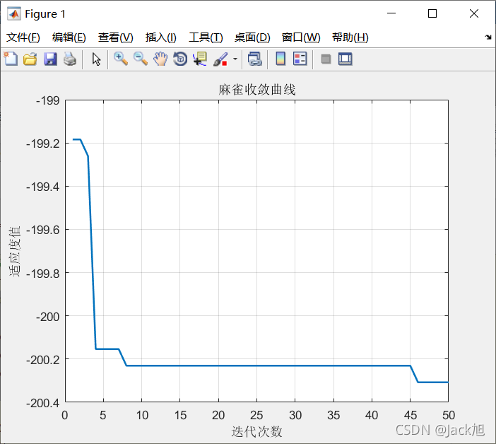 基于麻雀搜索算法的同步优化特征选择 - 附代码