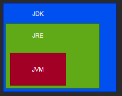 JDK、JRE和JVM关系