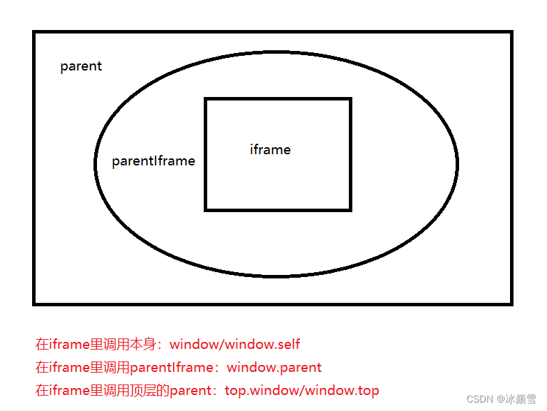 在iframe里面获取父页面和顶层父页面，window/window.parent/window.top/top.window_iframe