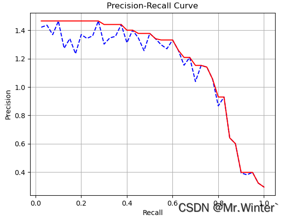 3D目标检测实战 | 图解KITTI数据集评价指标AP R40(附Python实现)