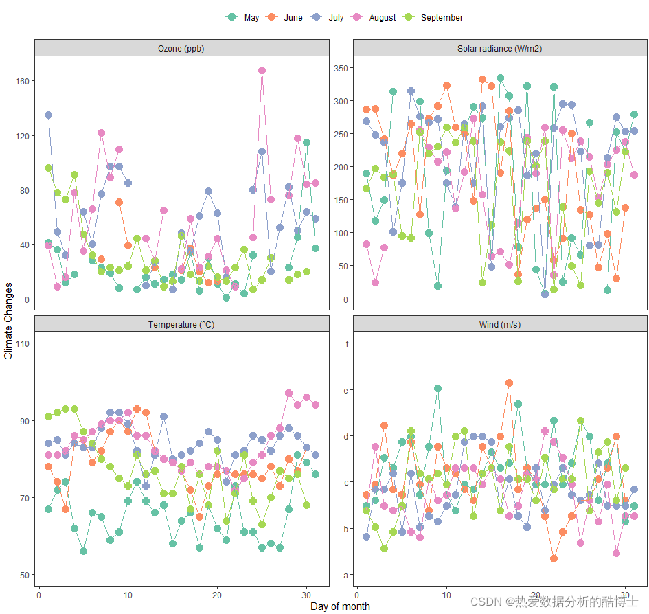 R语言ggplot2 | 如何自定义facet分面的坐标轴范围_ggplot2自定义分面图y轴刻度-CSDN博客