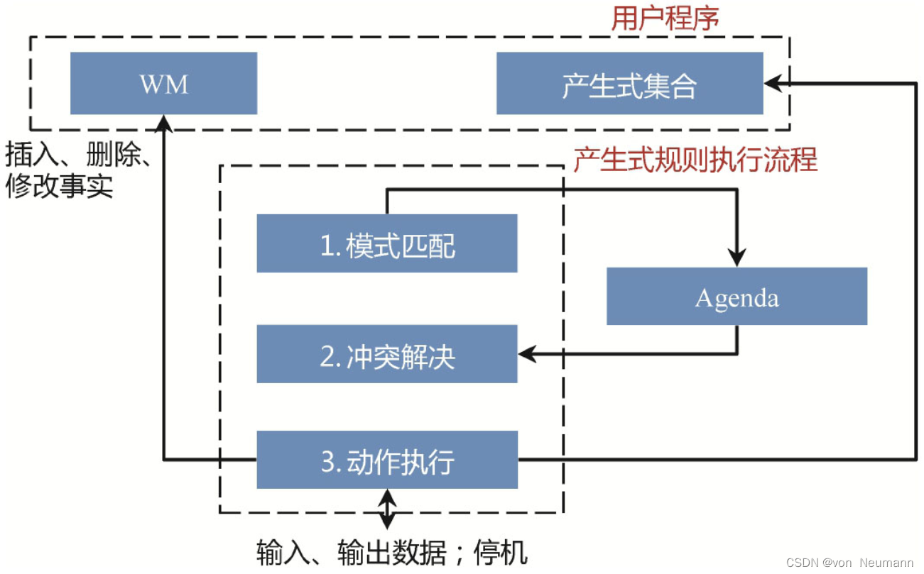 产生式规则匹配过程