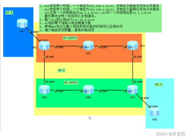 路由反射器、联邦