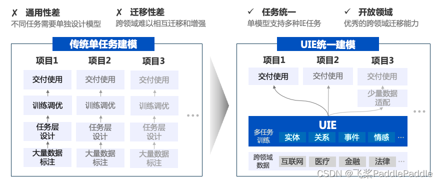 传统方案 vs UIE统一建模方案