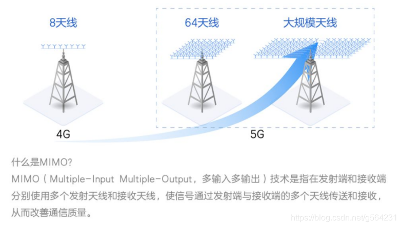 移动通信技术5g