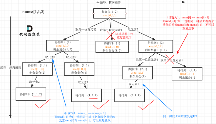 【C++代码】回溯，子集，组合，全排列，去重--代码随想录