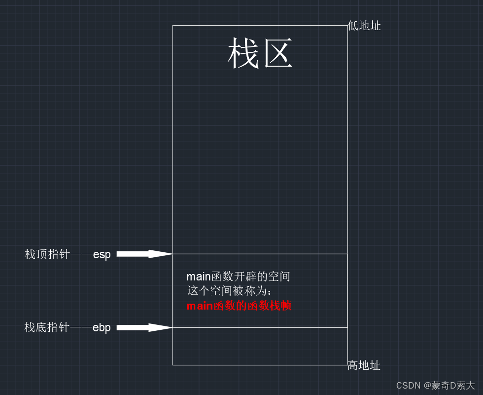 main函数的函数栈帧