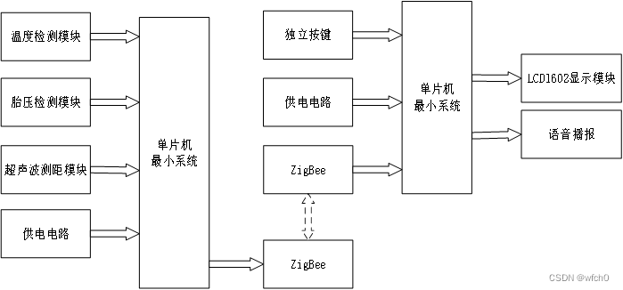 基于物联网的汽车爆胎预警系统