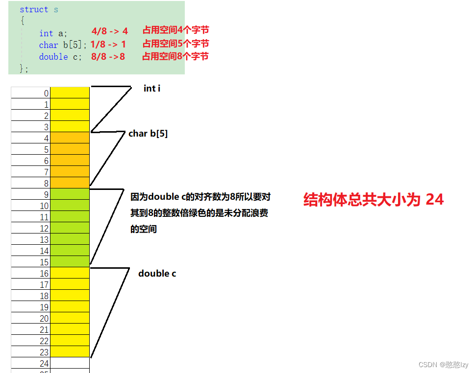 结构体中有数组内存是怎样分配的呢