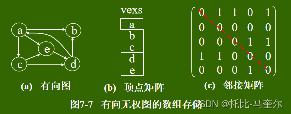 图的类型定义和存储结构