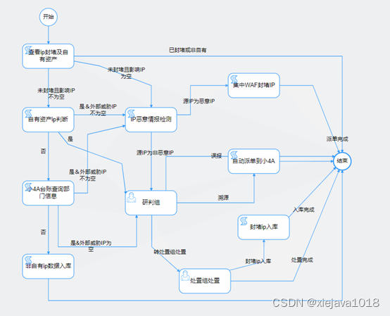 SOAR安全事件编排自动化响应-安全运营实战