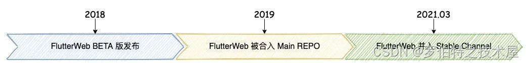 FlutterWeb性能优化探索与实践