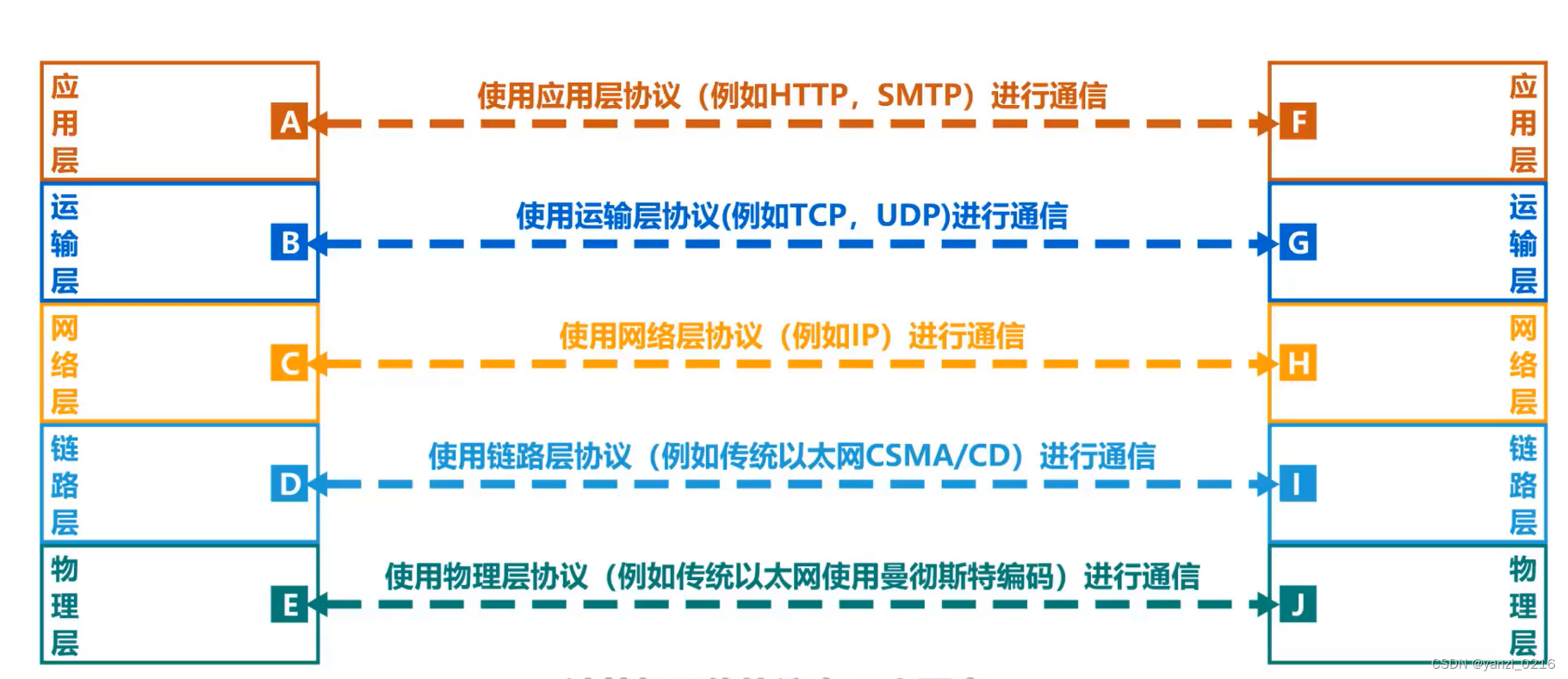 计算机网络体系结构中的专用术语