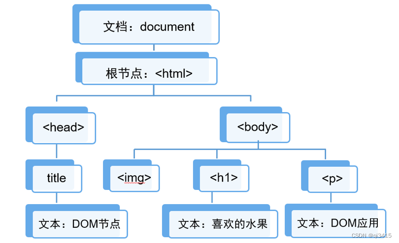 JavaScript：DOM