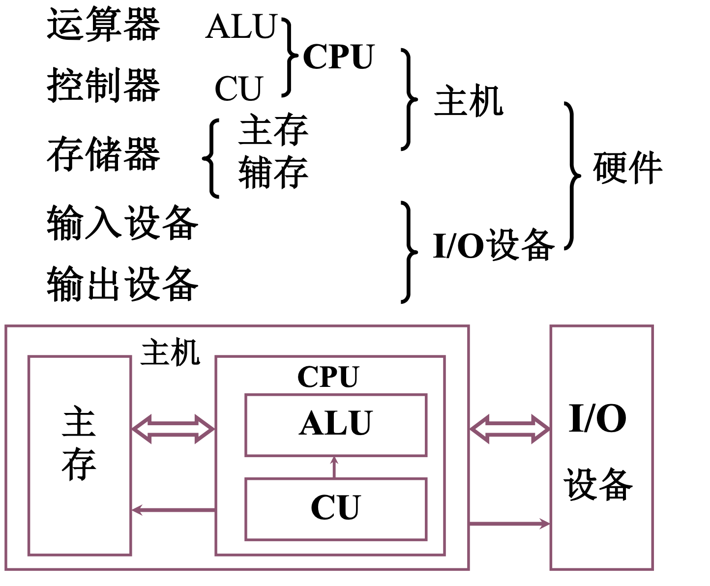 【408&预推免复习】计算机组成原理之计算机系统概论