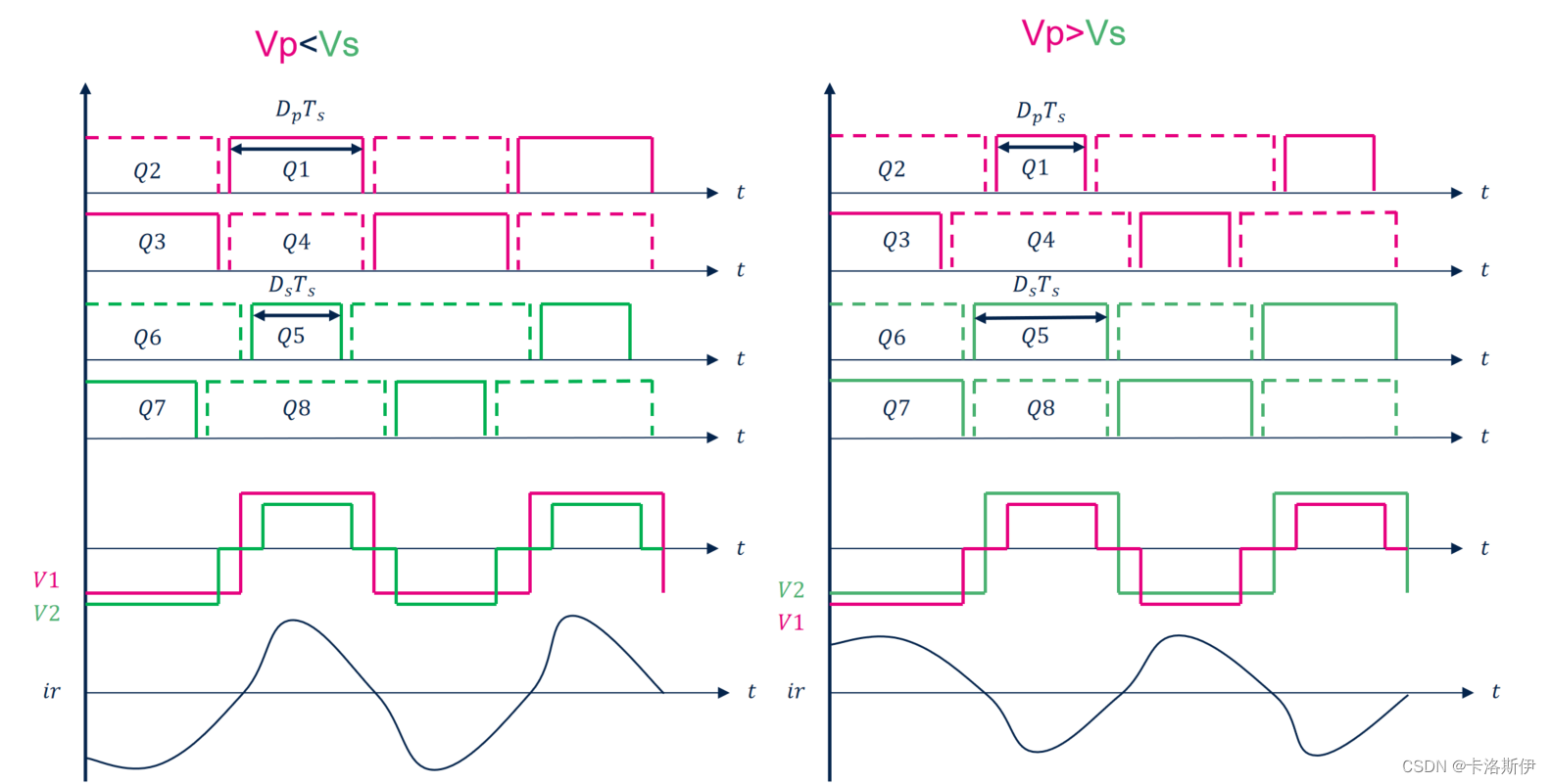 Simulink 自动代码生成: 记录一次CLLC双向谐振变换器控制仿真到硬件实现过程