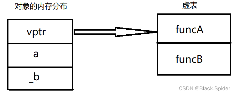 C++中如何获取虚表和虚函数的地址